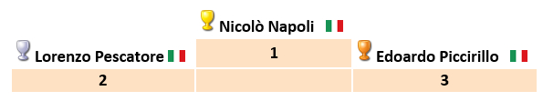 Premiati Campionato "ASR" Settimanale